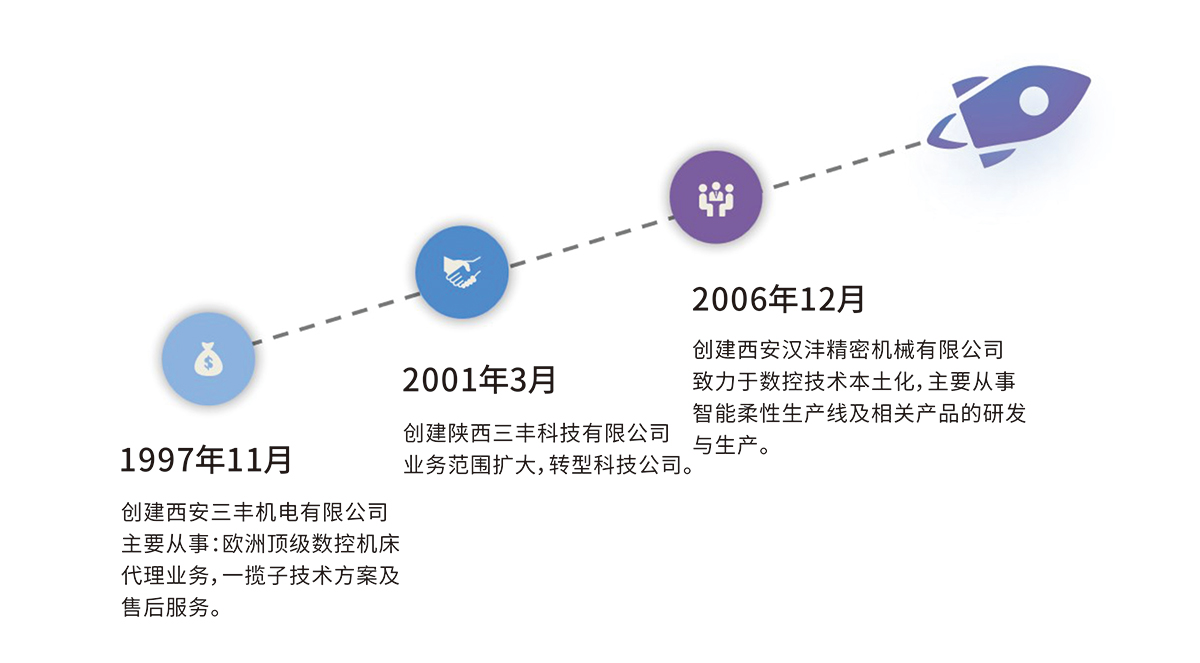 西安汉沣精密机械有限公司发展历程