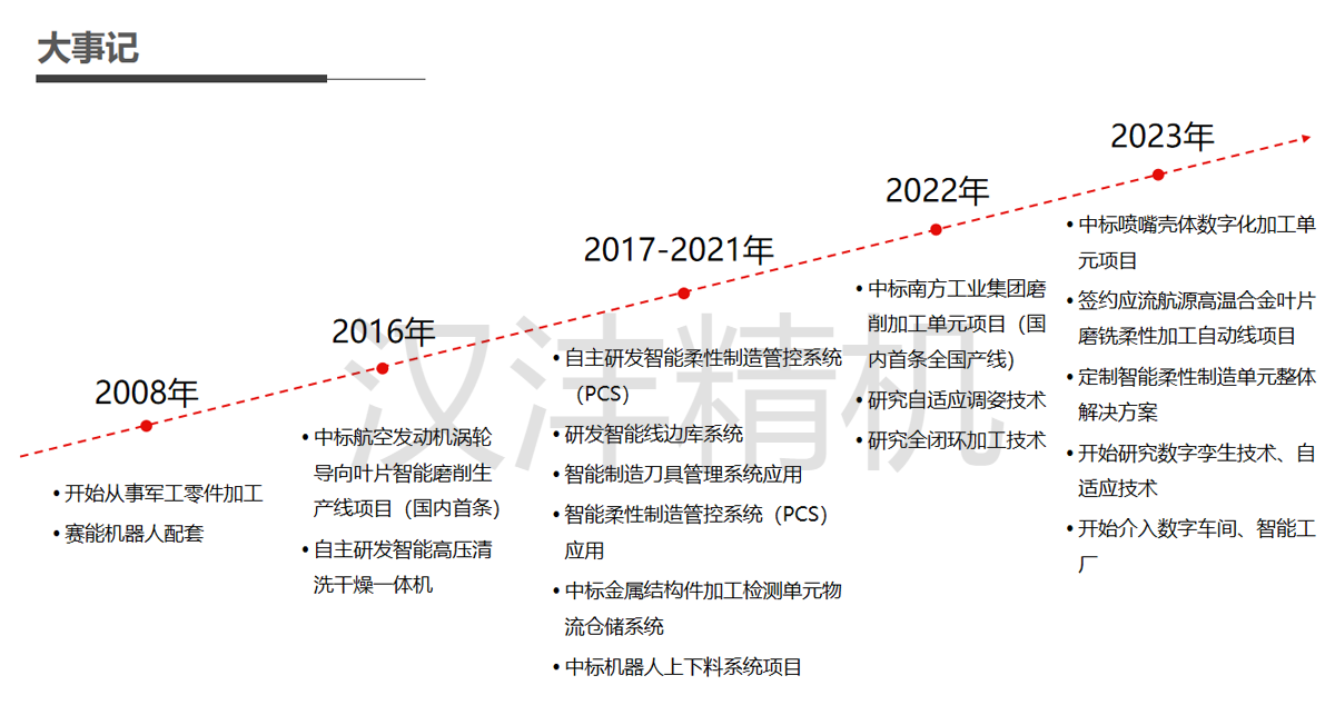 西安汉沣精密机械有限公司大事记